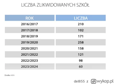 del855 - Lata sobie mapka z iloscia likwidowanych szkol, tylko no.... cos malo tego j...