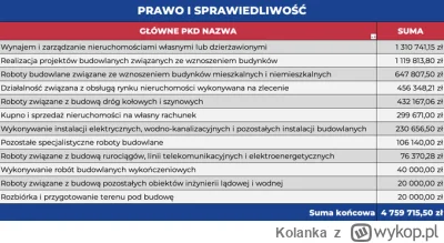 Kolanka - 24% wpłat na konto PISu pochodziło od deweloperów 

#nieruchomosci #polityk...