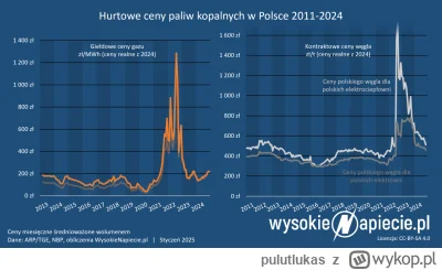 pulutlukas - Skoro zakontraktowana cena węgla w Polsce jest podobna jak 10 lat temu t...