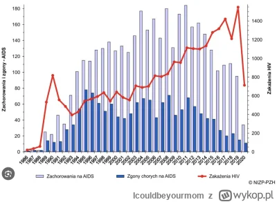 Icouldbeyourmom - Trend rosnący w wykryciach HIV istnieje od 1992 roku. Pandemia niec...