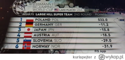 kurlapejter - Po 2 serii (z trzech) konkursu Duetów 11.02.2023 Lake Placid&nbsp;HS128 

#w...