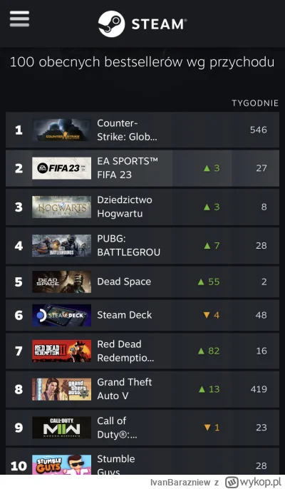 IvanBarazniew - @aus88: CS GO - taki odświeżony CS, to nr 1 na steam.