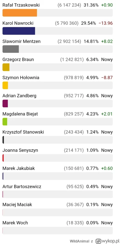 WildAnimal - 100% podliczonych głosów.

Przez kolejne dwa tygodnie będzie się działo ...