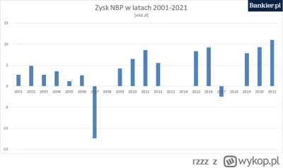 rzzz - @mickpl: No nie. Normalne to by było, gdyby bank centralny był od tego, żeby p...