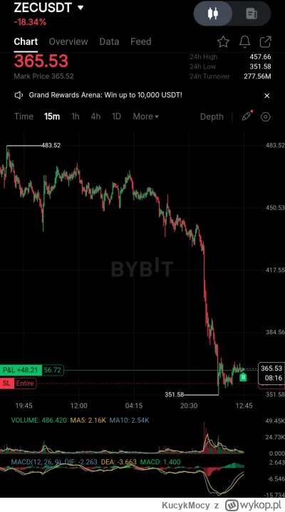 KucykMocy - #kryptowaluty #bitcoin
Kontrolny long na tym śmieciu. Poprostu oddal bard...