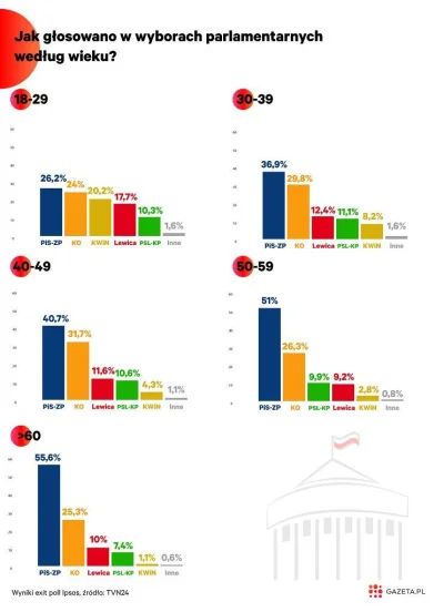 wykopek985 - @rales: @ElMatadore  Zawsze Pis ma więcej % a KO mniej niż w sondażach p...