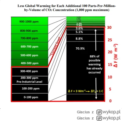 Glacius - 88% ocieplenia ma juz miejsce,CO2 ma znikome znaczenie https://co2coalition...