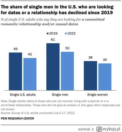 surival - @bropek: 65% kobiet, które obecnie są singlami (czyli 28%), obecnie nie szu...