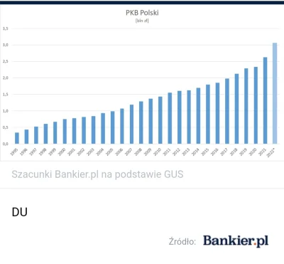 Wygiera - @DrankWolf Tutaj wrzucam tabele w pln. Pkb w 2022 roku przy 15% inflacji wy...