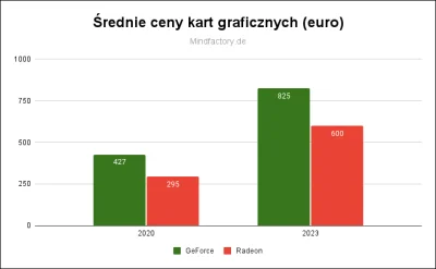 Pawci0o - Niemiecki sklep Mindfactory opublikował dane, które porównują średnią cenę ...