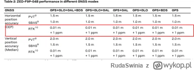 RudaSwinia - @siodemkaxx: Na podstawie noty katalogowej modułu GNSS: