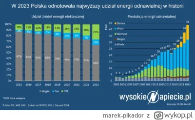 marek-pikador - @Morthgar: Jest więcej OZE to węglowe śmierdziele mniej generują GW, ...