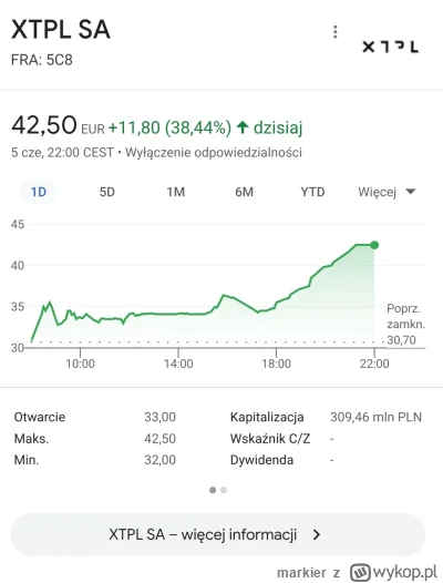 markier - @markier: firma jest też notowana we Frankfurcie i dzisiaj zrobiła tam 38%
...