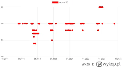 wkto - #listazakupow 2023

#biedronka
9-11.10:
→ #gruszki konferencja KG / 3
→ #winog...