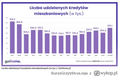 BurzaGrzybStrusJaja - @unlucky_: znalazłem takie dane. W całym 2022 udzielono 126tys ...