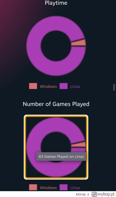 khrop - @Rustyyyy: używam Gamescope i steam deck mi się nawet nie pojawia w statystyk...