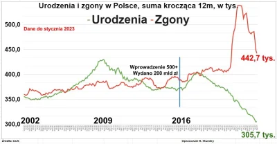 plat1n - A tymczasem... ilość urodzeń w Polsce spadła w ostatnich 5 latach o 1/4, z 4...
