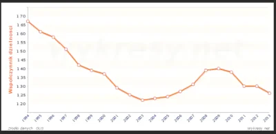 cyk21 - @gracilis: To jak wytłumaczysz spadek dzietność już w latach 90'?