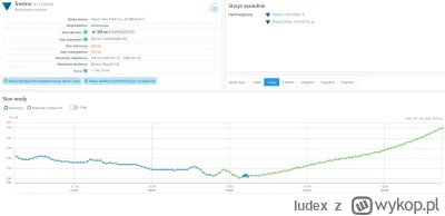 Iudex - Uzupełniając mój poprzedni wpis:

Widzę, że IMGW udostępnia teraz prognozę po...