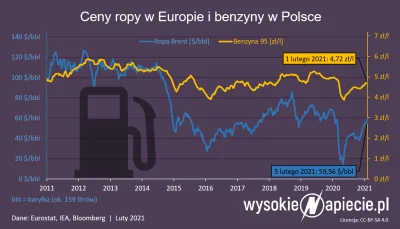 red7000 - @Trainer to dlaczego teraz cena ropy na giełdzie obniża cenę paliwa, a prze...