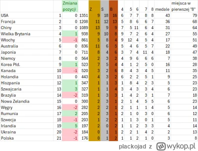 plackojad - Za nami kolejny dzionek rywalizacji olimpijskiej. Igunia zdobyła medal......