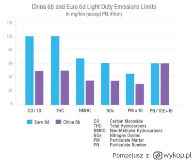 Pompejusz - @Morf Niedługo wykopek odkryje, że Chiny mają ostrzejsze normy co do emis...