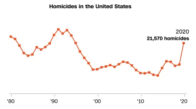 R187 - W USA jest 59 morderstw dziennie (21570/365, biorąc pod uwagę dane za rok 2020...