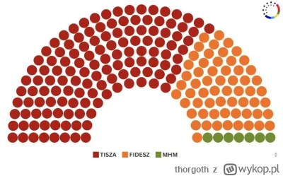 thorgoth - W najnowszym badaniu centrolewicowa TISZA ma po raz pierwszy większość kon...