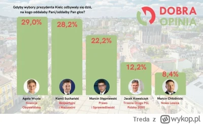 Treda - Najnowszy sondaż prezydencki #kielce #polityka
