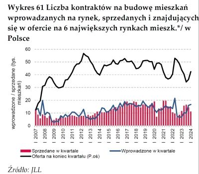 wypopekX - >podaż rośnie w szybkim tempie, bo na rynku brakuje płynności. Nigdy nie j...