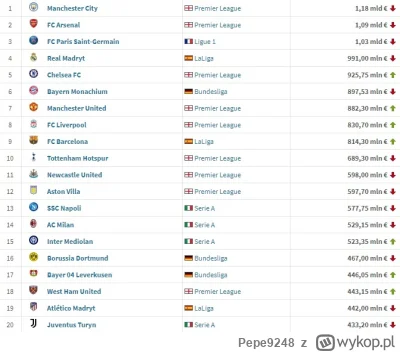Pepe9248 - Wiem, że pieniądze nie grają, ale Aston Villa według transfermarkt jest 12...