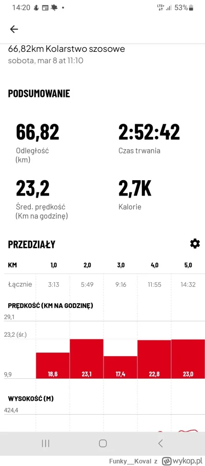 Funky__Koval - 29 242 + 68 = 29 310

Dystans za garminem.

Pogoda piękna. 

Pierw...