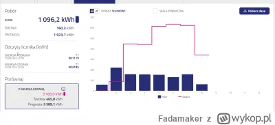 Fadamaker - @Fadamaker: 
Oddana energia przez licznik: 3185 kWh

Auto konsumpcja: 817...
