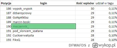 DFWAFDS - @meczennik_: męczennik na 190 miejscu zaraz pod marcinem boskim i dzbanem ż...