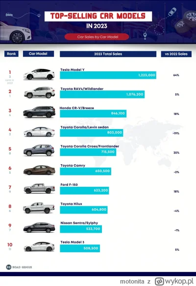 motonita - @Lardor: Tutaj natomiast masz rozwiązanie zagadki czemu model Y jest najpo...
