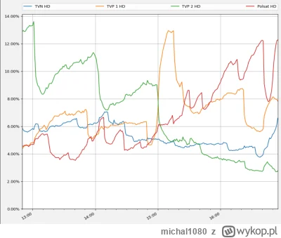 michal1080 - Tutaj dzisiejsza oglądalność (udziały), dodajcie +2h do zegara na dole. ...