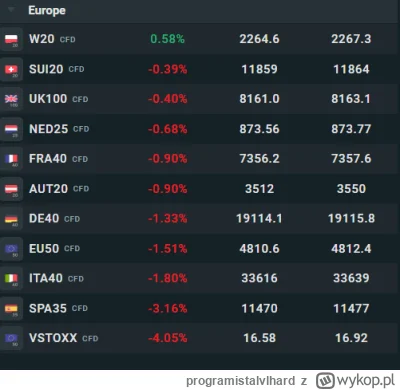 programistalvlhard - #gielda Potezny polski indeks juz wycenil wygrana Trumpa dawno t...