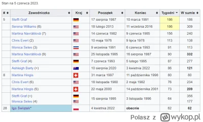 Polasz - Tabela liderek rankingu WTA
SPOILER