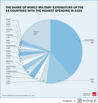 bugzer - @TwojHimars nie banalizuje,.myślę że Rosja ze swoimi 3 procentami wydatków n...