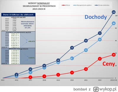 bomba4 - @JohnMcGlennon płace realne też urosły szybciej niż ceny. Ale tak jest jak s...