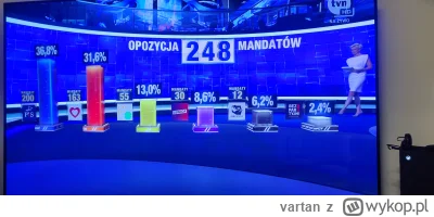 vartan - Udało się!

36 mandatów zapasu!

Konfa xddddddddddd

#wybory