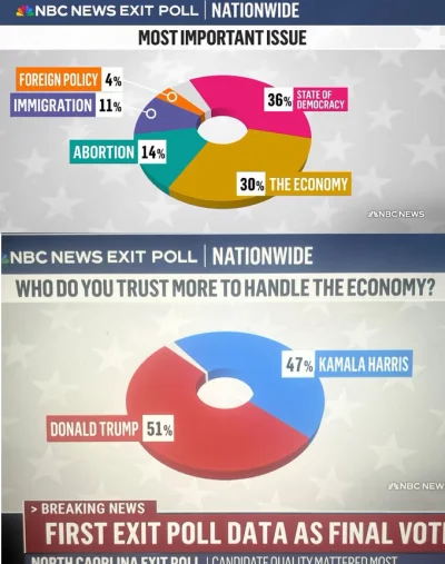 kapitannowakowskikolegamoimbyl - Dość optymistyczne dla Harris dane exit polla NBC: #...