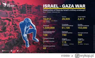 t1000r - z dnia 9 listopada 2023 o liczbie zabitych cywili przez wojsko izraelskie w ...