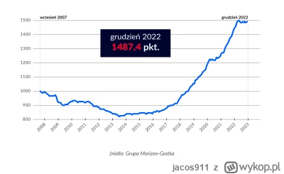 jacos911 - @Smog_Warszawski: No tak na szybko, bez danych za rekordowy rok 2023 gdzie...