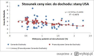 ossprime - @duron1802: https://wykop.pl/wpis/81213177/podatek-katastralny-obniza-ceny...