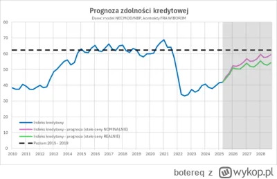 botereq - A oto jak zmieniać się będzie zdolność kredytowa w kolejnych 3 latach uwzgl...