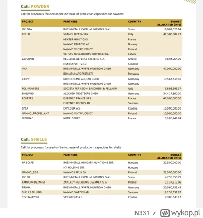 N331 - @Stabilizator: pełna lista https://t.co/z5jZwyv47D

Program dofinansowuje prze...