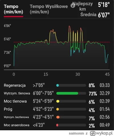 saimonm - 8 608,03 - 7,25 - 5,39 = 8 595,39

Powoli wracam do biegania po zawodach, t...