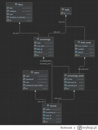 Nofenak - @rollingstonewithnohope: Tak, używam JPA, diagram: