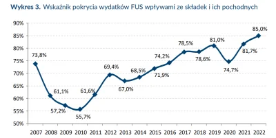 mackbig - @DzikiWonsz221: Zus od zawsze byl dotowany z budzetu a ostatnio jest dotowa...